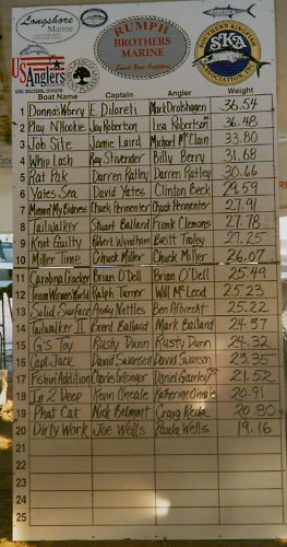 Rumph's 2003 Final Leader Board